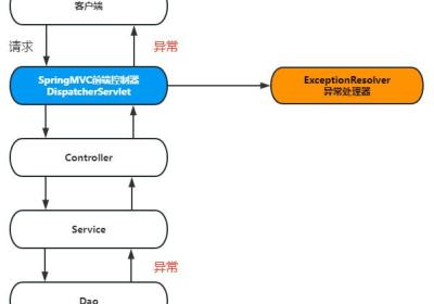 SpringMVC 的三种异常处理方式详解