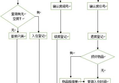 宾馆客房管理系统Mysql数据库课程设计