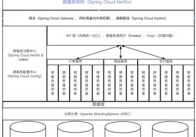 云原生微服务治理 第四章 Spring Cloud Netflix 服务注册发现组件Eureka