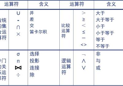 数据库系统概论——关系代数详解