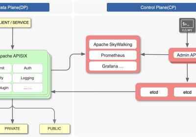 Nginx、Kong、Apisix、Gateway网关比较