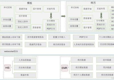 SpringBoot框架+原生HTML开发，基于云端SaaS服务方式的电子病历编辑器源码