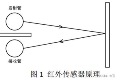 STM32循迹小车系列教程（三）—— 使用灰度传感器循迹