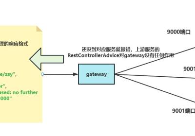 Gateway全局异常处理及请求响应监控