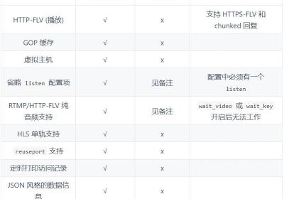 Nginx-http-flv-module流媒体服务器搭建+模拟推流+flv.js在前端html和Vue中播放HTTP-FLV视频流