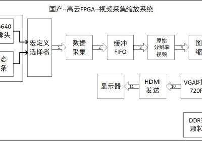 国产高云FPGA：纯verilog实现视频图像缩放，提供6套Gowin工程源码和技术支持