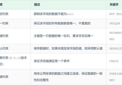 MySQL—约束：外键约束、语法（添加外键、删除外键）和删除更新行为（CASCADE、SET NULL和图形化界面删除更新）