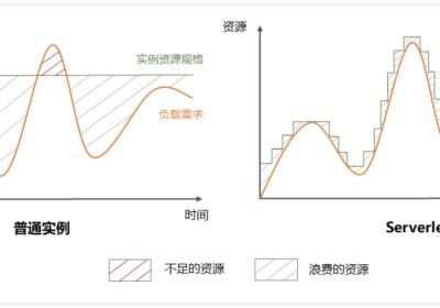 【腾讯云 TDSQL-C Serverless 产品体验】基于TDSQL-C Serverless最佳实践助力企业降本增效