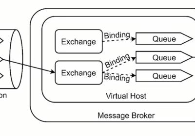 RabbitMQ详细教程以及SpringBoot集成RabbitMQ