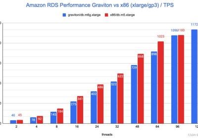 AWS基于x86 vs Graviton(ARM)的RDS MySQL性能对比