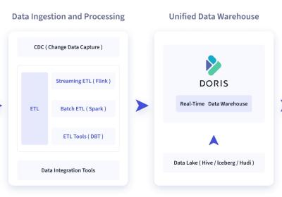 Doris(一)-简介、架构、编译、安装和数据表的基本使用