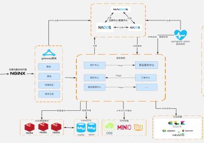 云原生微服务治理经典套件之Spring Cloud Alibaba核心技术与实战案例