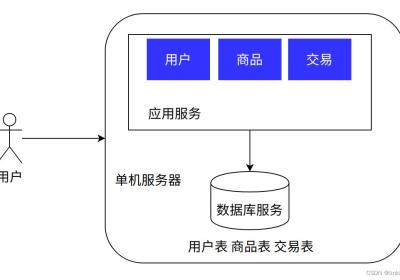 单机架构到分布式架构的演变