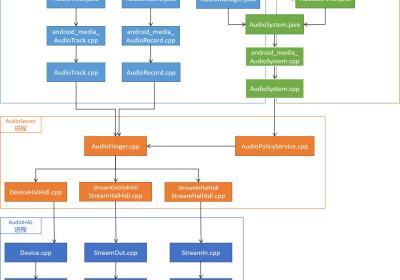 Android13音频子系统分析(一)---整体架构