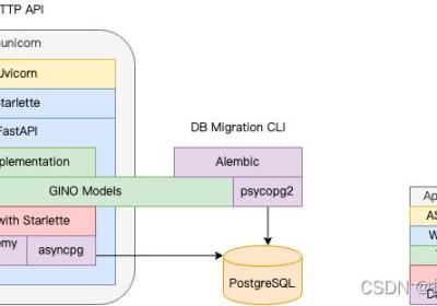 FastAPI + NGINX + Gunicorn：一步一步教你部署一个高性能的Python网页应用