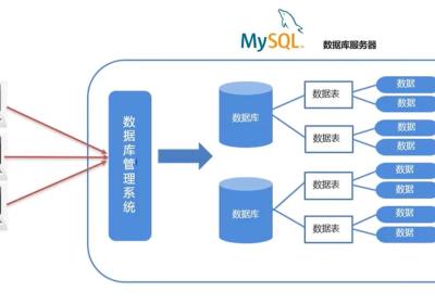 数据库介绍以及mysql的安装配置，超详细教程