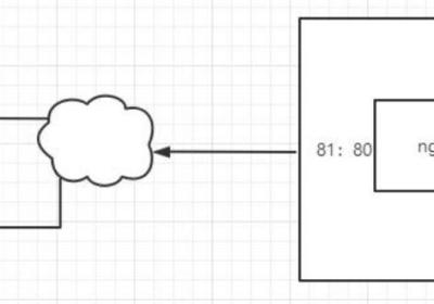 [Docker]三.Docker 部署nginx,以及映射端口,挂载数据卷