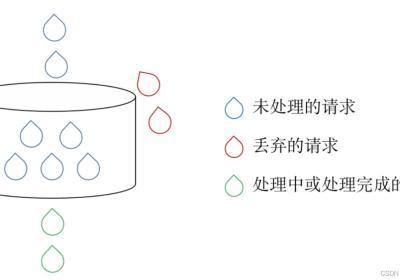 Nginx——限流配置