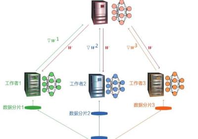 【联邦学习（Federated Learning）】- 从基本分布式思想开始理解联邦学习