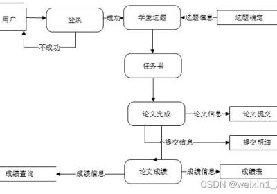 Spring Boot毕业论文管理系统的设计与实现 计算机毕设源码78896