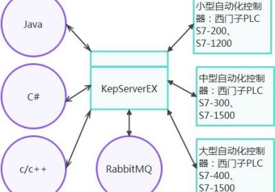 Java 001：通过OPC UA协议连接KepServerEx进行读、写、订阅操作