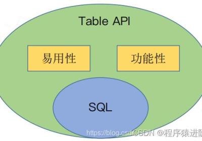 Flink Table API 与 SQL 编程整理