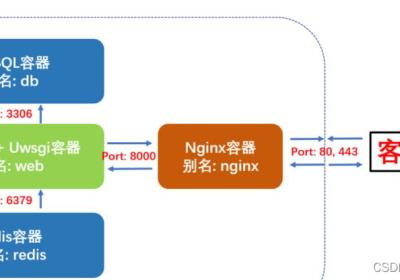 Python Django教程：使用docker-compose部署django + uwsgi + nginx +mysql + redis完整脚本