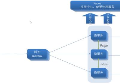 SpringCloud微服务 【实用篇】| 统一网关Gateway