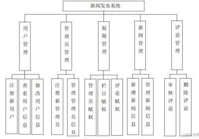 MySQL实现—新闻发布系统数据库设计