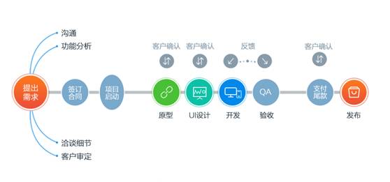 佛山网站设计公司：小程序服务器端的开发实践,佛山网站设计公司：小程序服务器端的开发实践,第2张