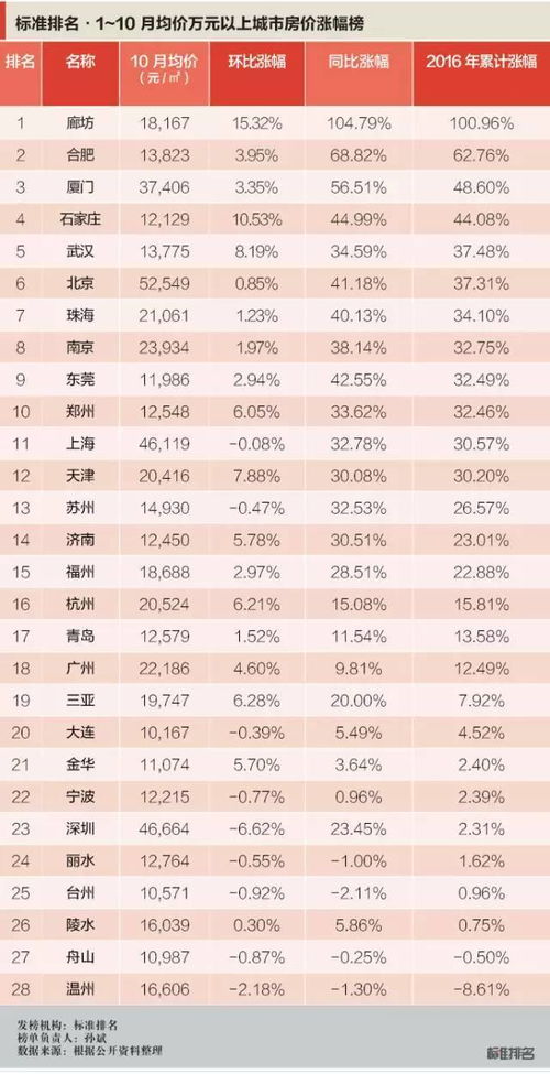 2017年中国房价榜单分析：十大涨幅城市排名揭晓,2017年中国房价榜单分析：十大涨幅城市排名揭晓,第2张