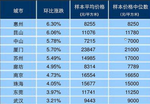 2017年中国房价榜单分析：十大涨幅城市排名揭晓,2017年中国房价榜单分析：十大涨幅城市排名揭晓,第3张