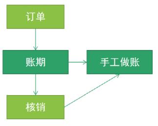 经验分享 | 做大做强批发业务的三点要素,经验分享 | 做大做强批发业务的三点要素,第2张