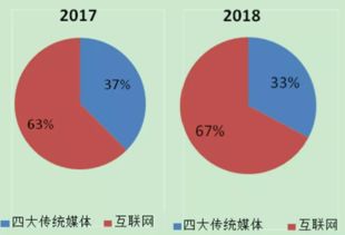 探寻互联网广告类型的发展趋势,探寻互联网广告类型的发展趋势,第1张