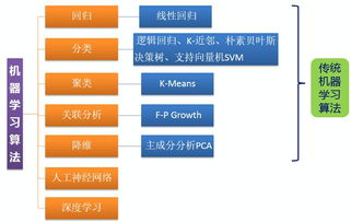 探究机器学习算法的分类和应用领域,探究机器学习算法的分类和应用领域,第3张