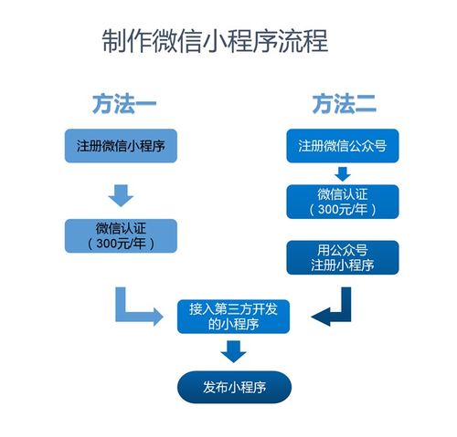 小程序开发文档（详细介绍小程序开发流程和注意事项）,小程序开发文档（详细介绍小程序开发流程和注意事项）,第3张