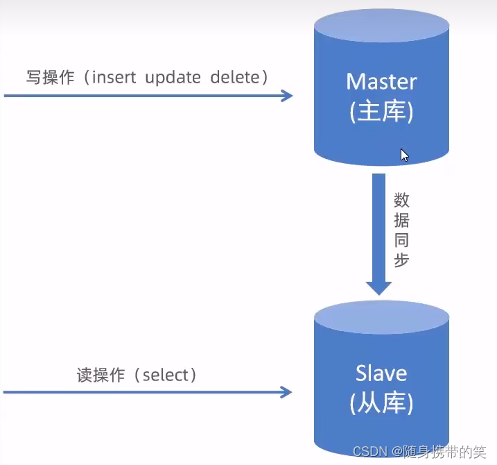 瑞吉外卖项目详细分析笔记及所有功能补充代码,在这里插入图片描述,第125张