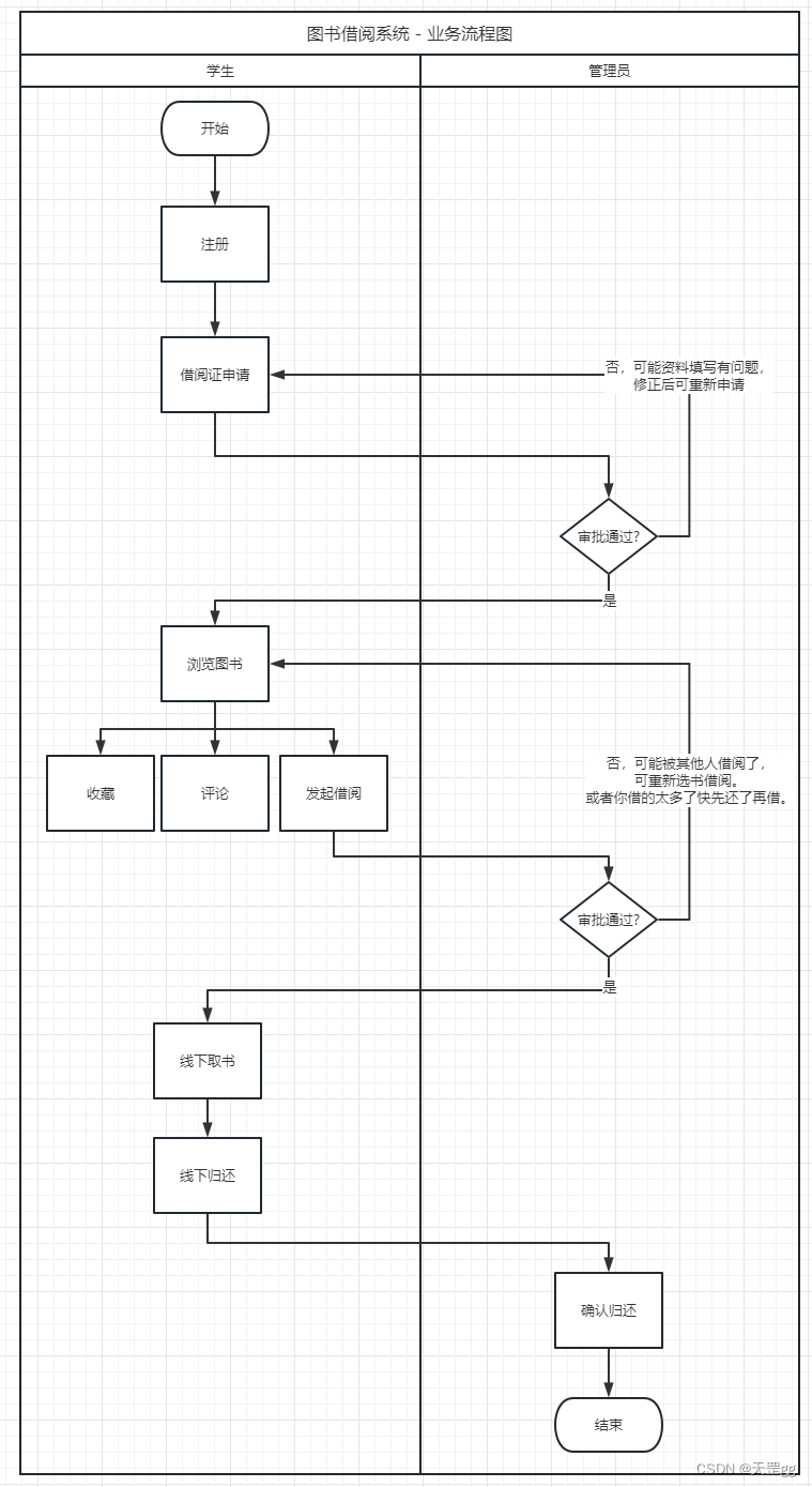 4.2 图书借阅系统数据库设计 --MySQL,图书借阅系统-业务流程图,第2张