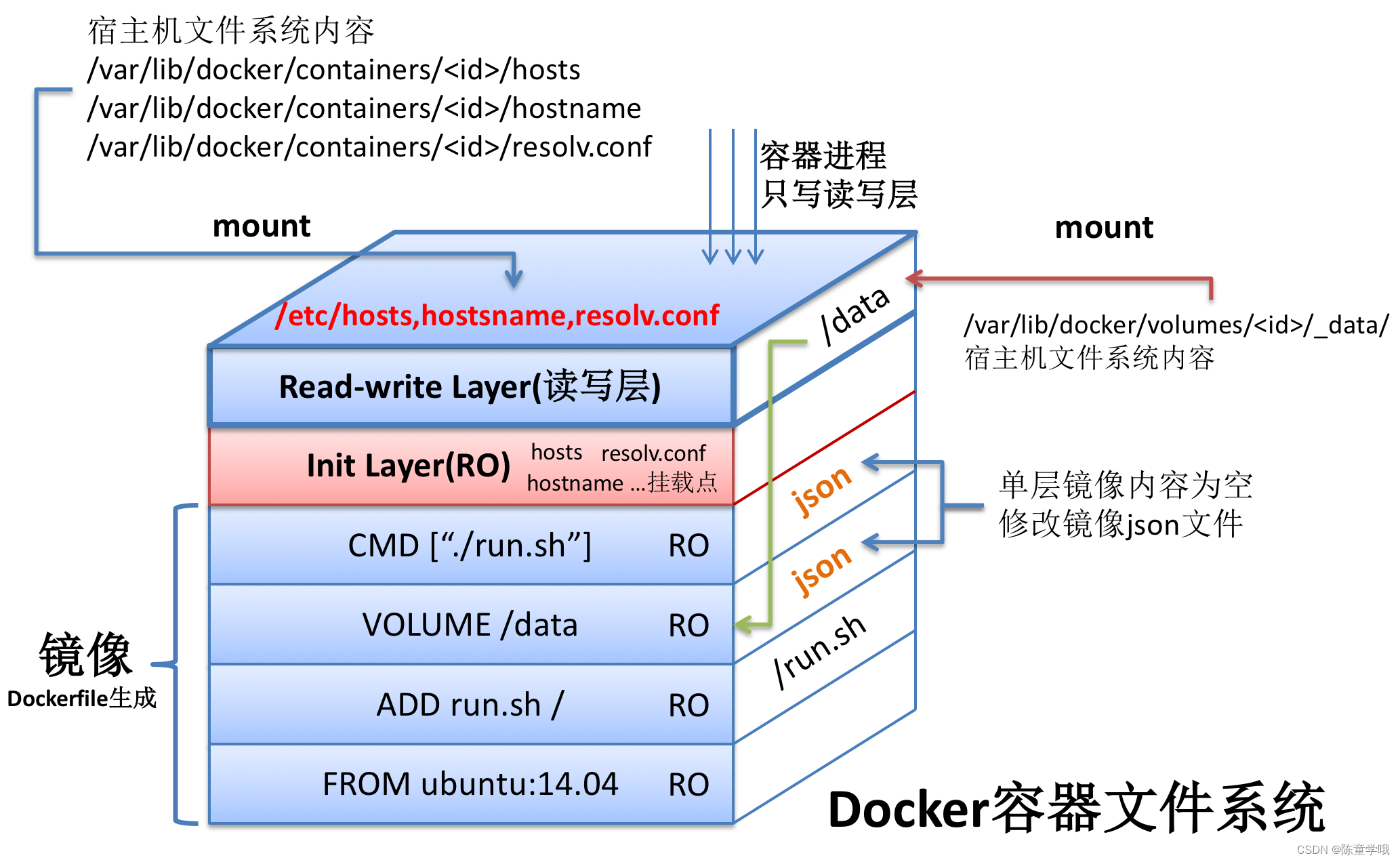 【Docker】Docker容器与虚拟机的对比、三要素、架构和镜像加速器的详细讲解,在这里插入图片描述,第4张