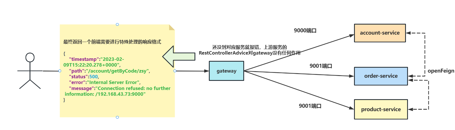 Gateway全局异常处理及请求响应监控,在这里插入图片描述,第1张