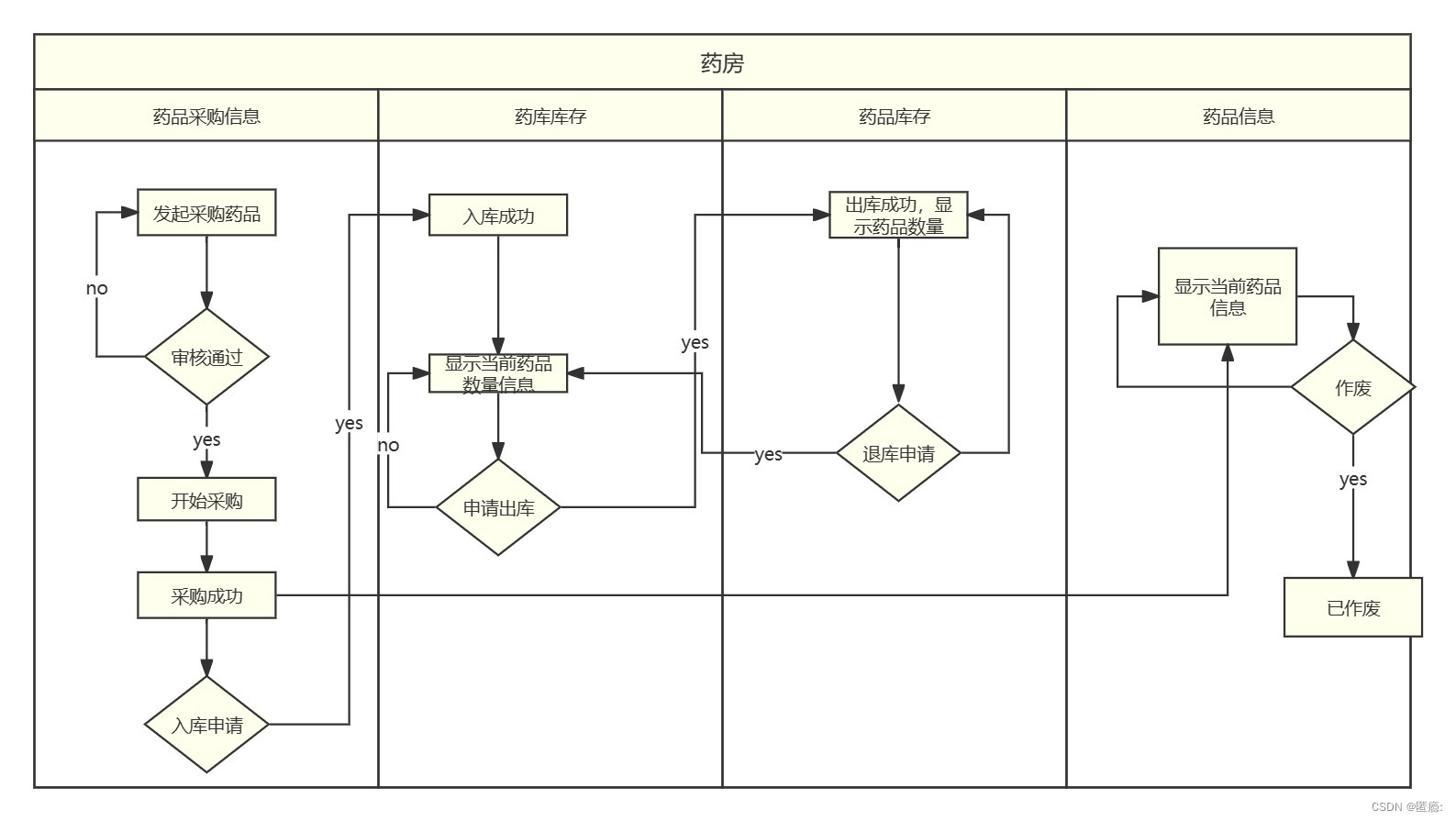 ProcessOn基本介绍和完成案列和自定义元件,在这里插入图片描述,第4张