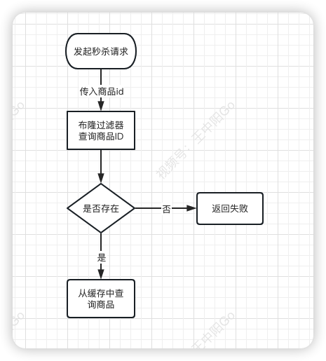 一文搞懂秒杀系统，欢迎参与开源，提交PR，提高竞争力。早日上岸，升职加薪。,第13张