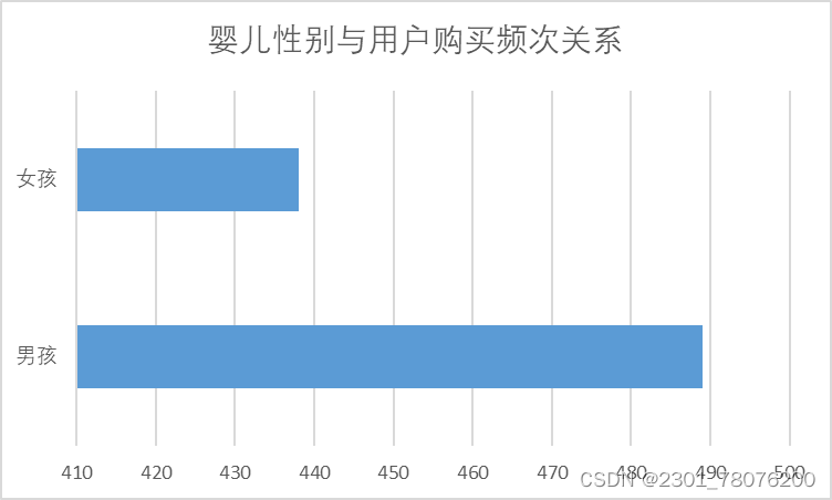 MySQL实战项目：淘宝母婴购物数据可视化分析,第11张