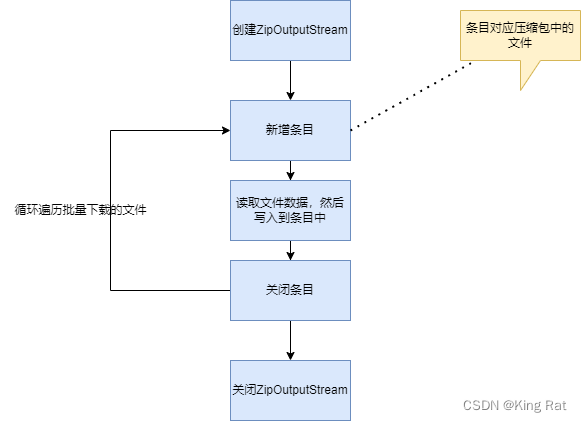 通俗易懂【Springboot】 单文件下载和批量下载（多个文件合成一个压缩包下载）,在这里插入图片描述,第5张