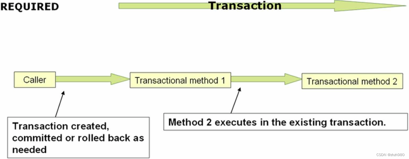 @Transctional事务传播机制（Propagation）,在这里插入图片描述,第2张