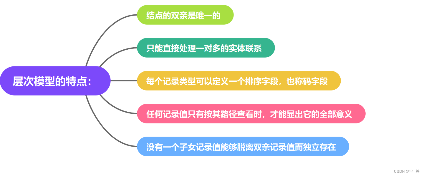 数据库系统概论 ---知识点大全（期末复习版）,第6张