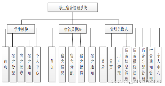 （附源码）springboot学生宿舍管理系统 毕业设计 211955,第11张