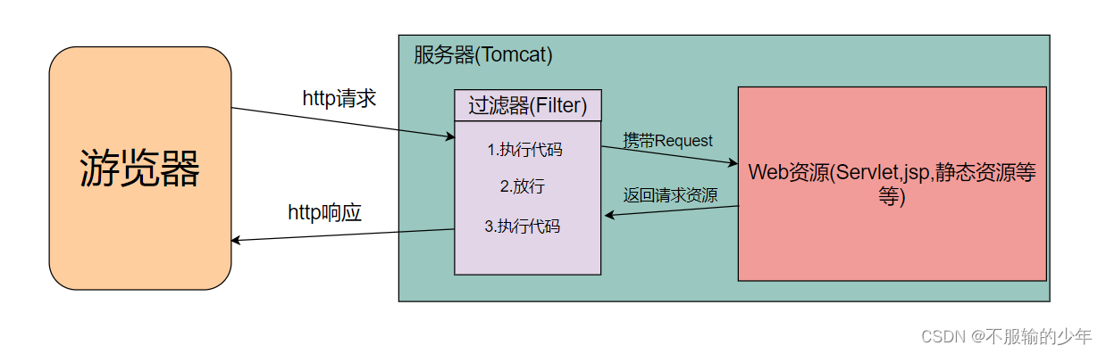 JavaWeb过滤器(Filter)详解，是时候该把过滤器彻底搞懂了(万字说明),第1张