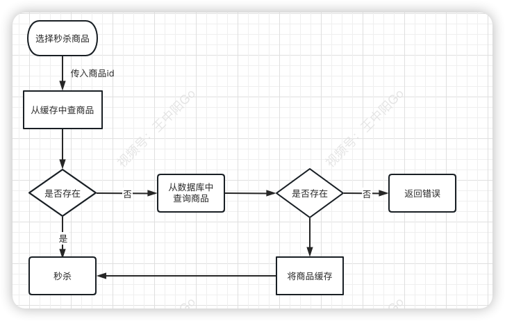 一文搞懂秒杀系统，欢迎参与开源，提交PR，提高竞争力。早日上岸，升职加薪。,第10张