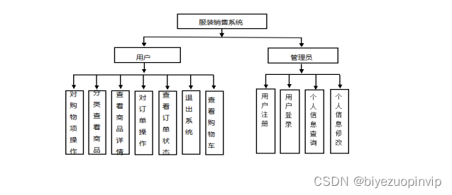 网上商城购物系统设计与实现（Java+Web+SSM+MySQL）,在这里插入图片描述,第1张